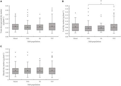 Genome-Wide Association Study of Maize Aboveground Dry Matter Accumulation at Seedling Stage